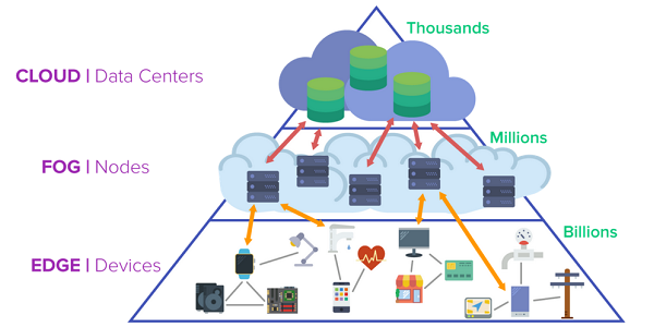 Cloud Computing Edge Computing And Fog Computing The Differences
